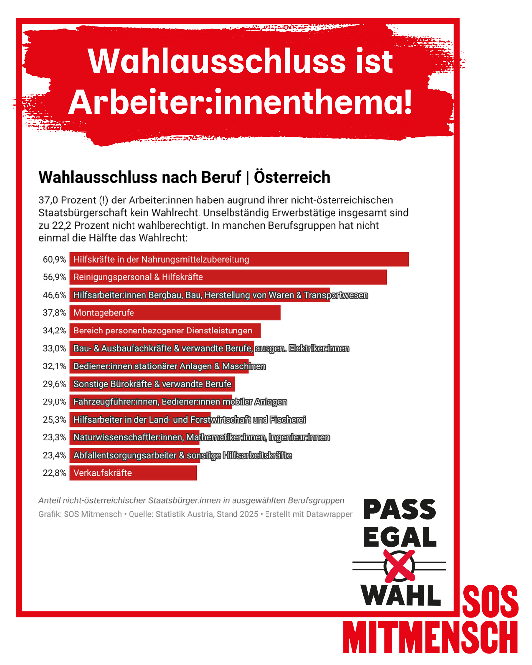 Wahlausschluss nach Beruf / SOS Mitmensch Österreichweit haben 37 Prozent der Arbeiter:innen aufgrund ihrer nicht-österreichischen Staatsbürgerschaft kein Wahlrecht
