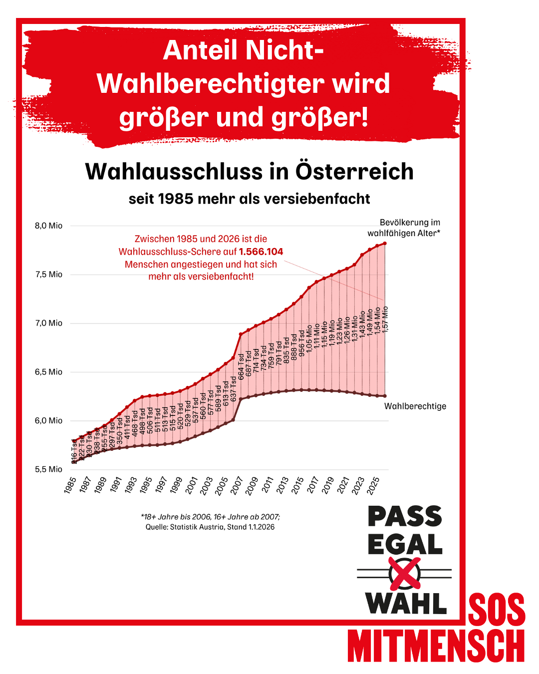 Anteil Nicht-Wahlberechtigter wird größer und größer / SOS Mitmensch Wahlausschluss hat sich in Österreich seit 1985 mehr als versiebenfacht.