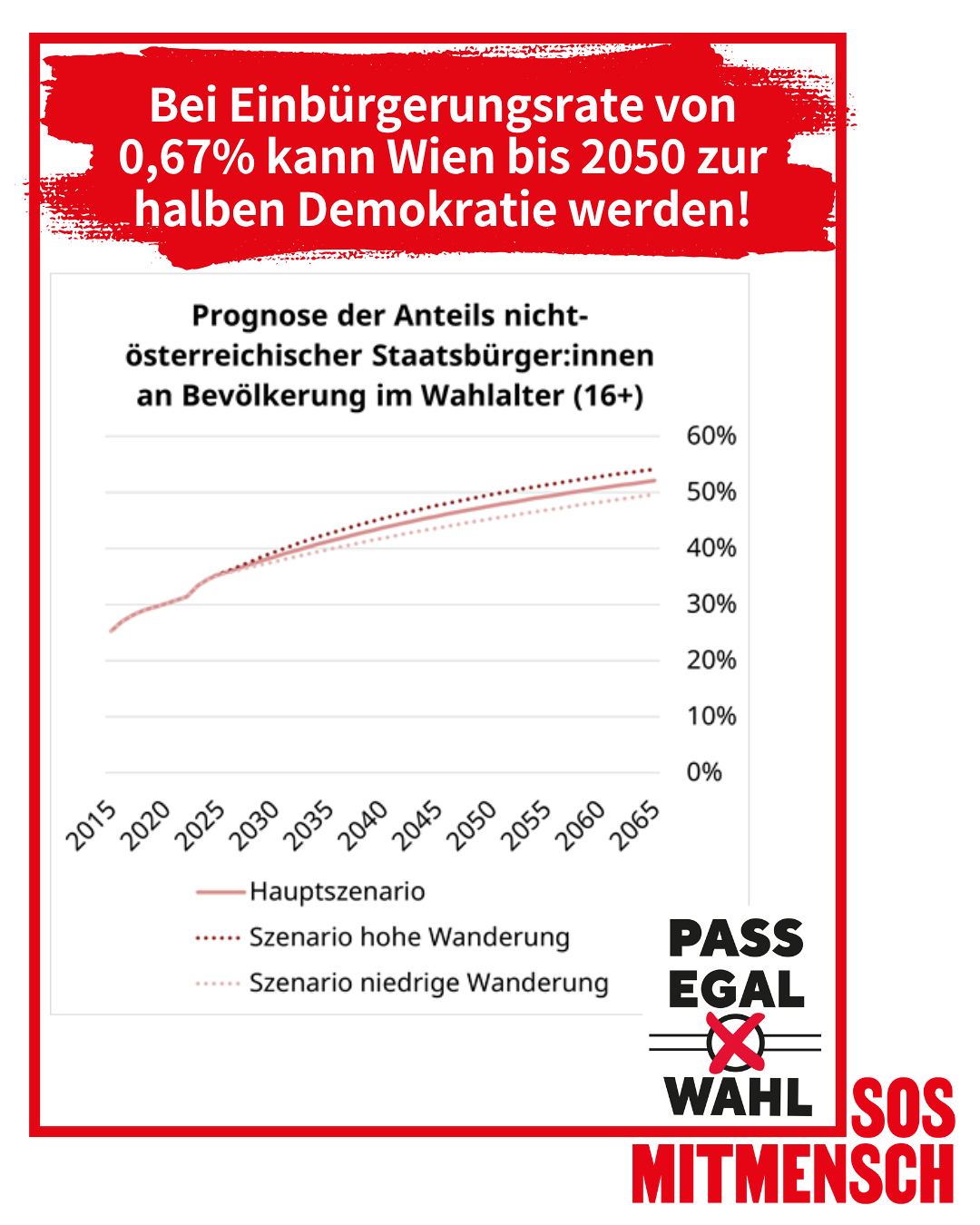 Wahlauschlussprognose / (c) SOS Mitmensch